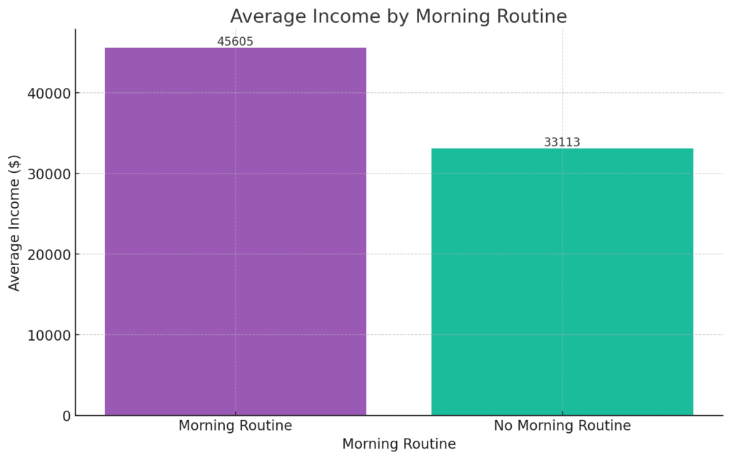 Morning routine stats