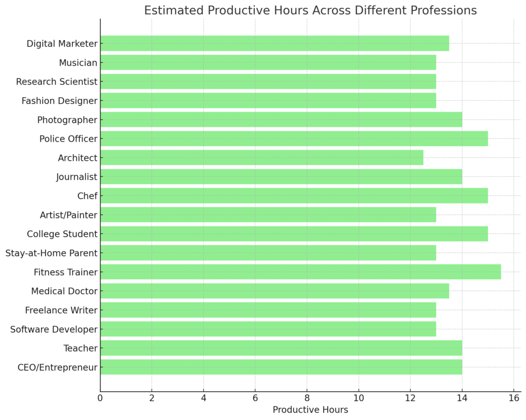 Daily Routine Productive Hours Example