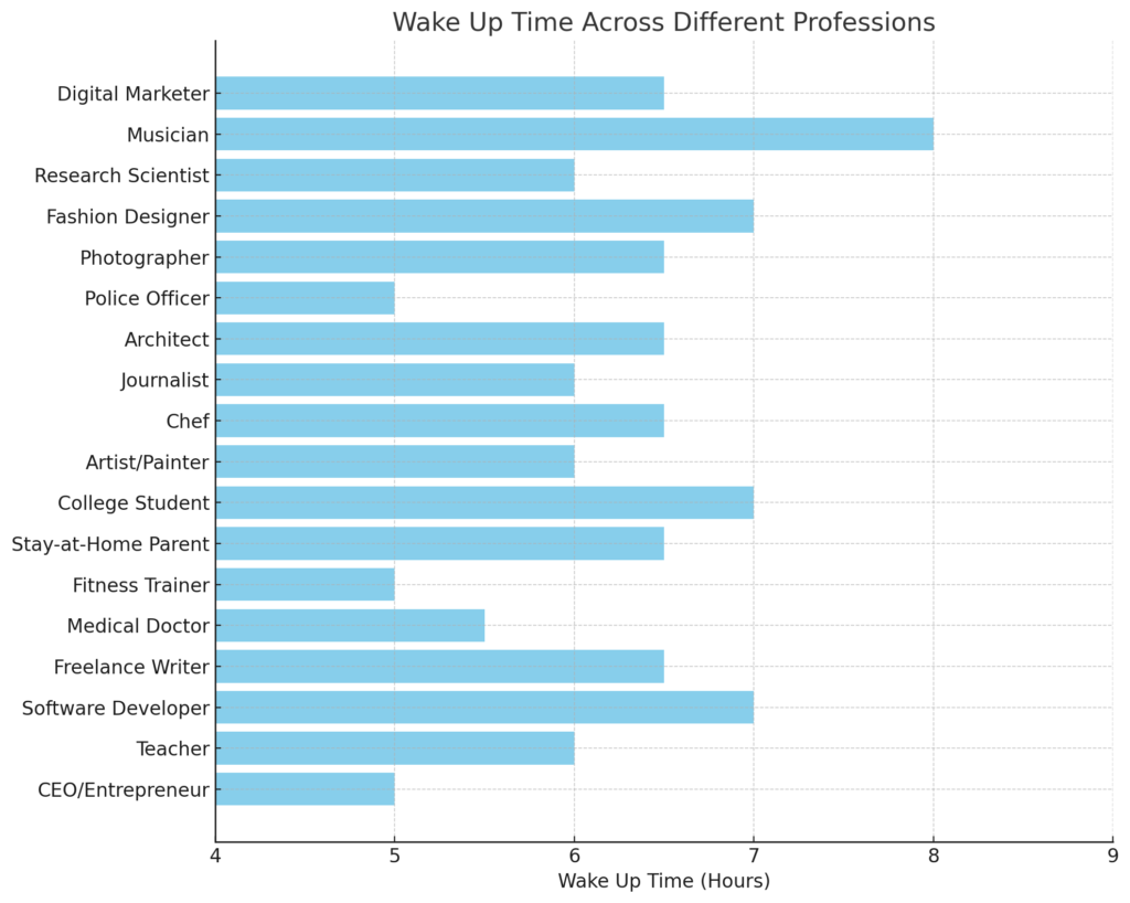 Wake-up Time Daily Routine Example